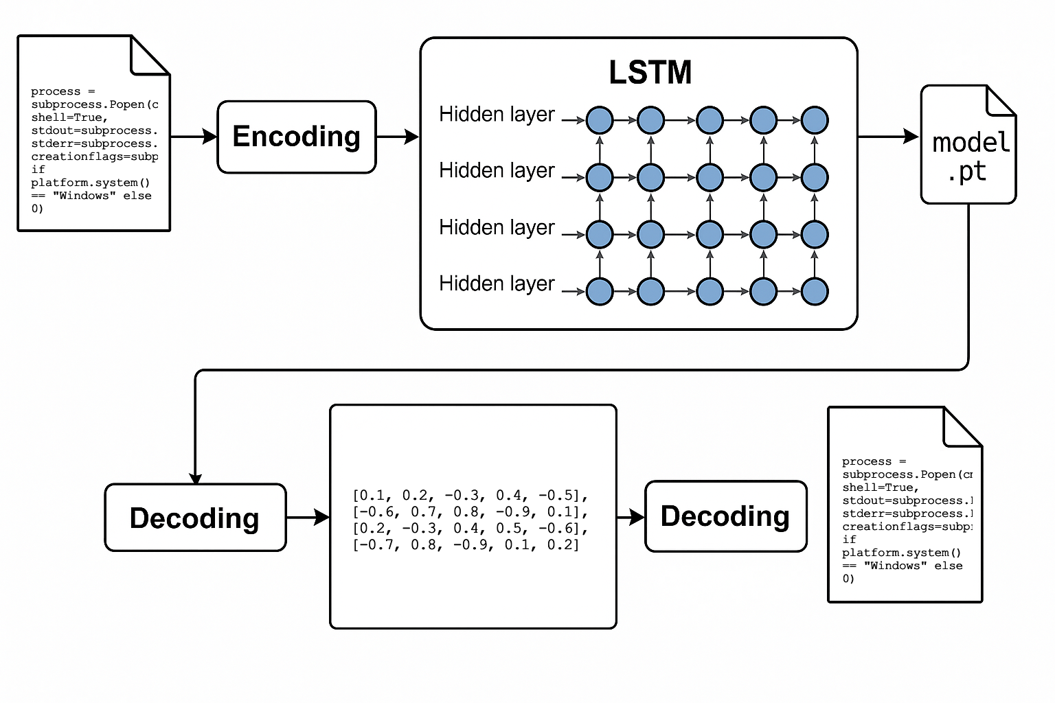 LSTM or Transformer as malware packer