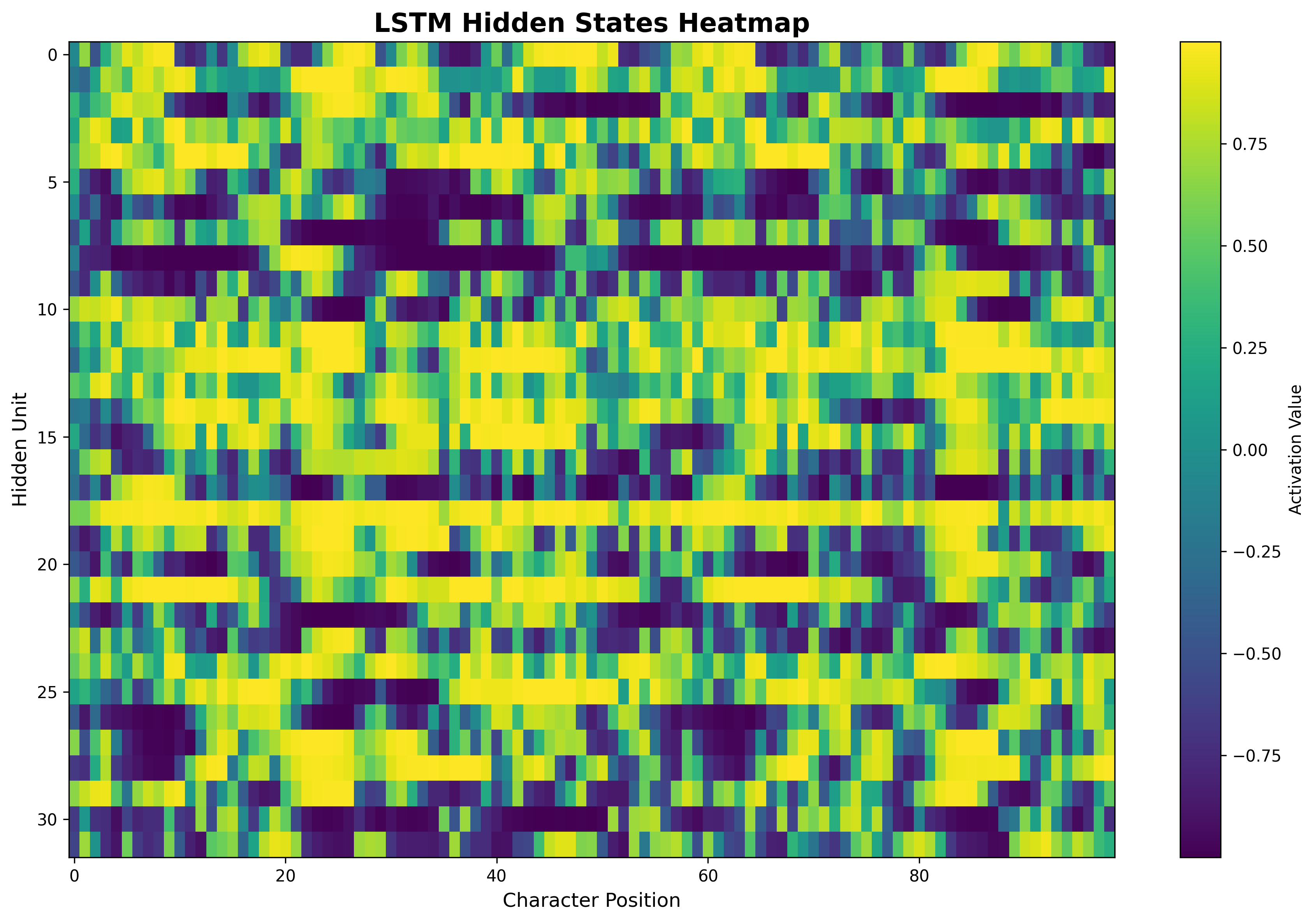 Hidden States Heatmap