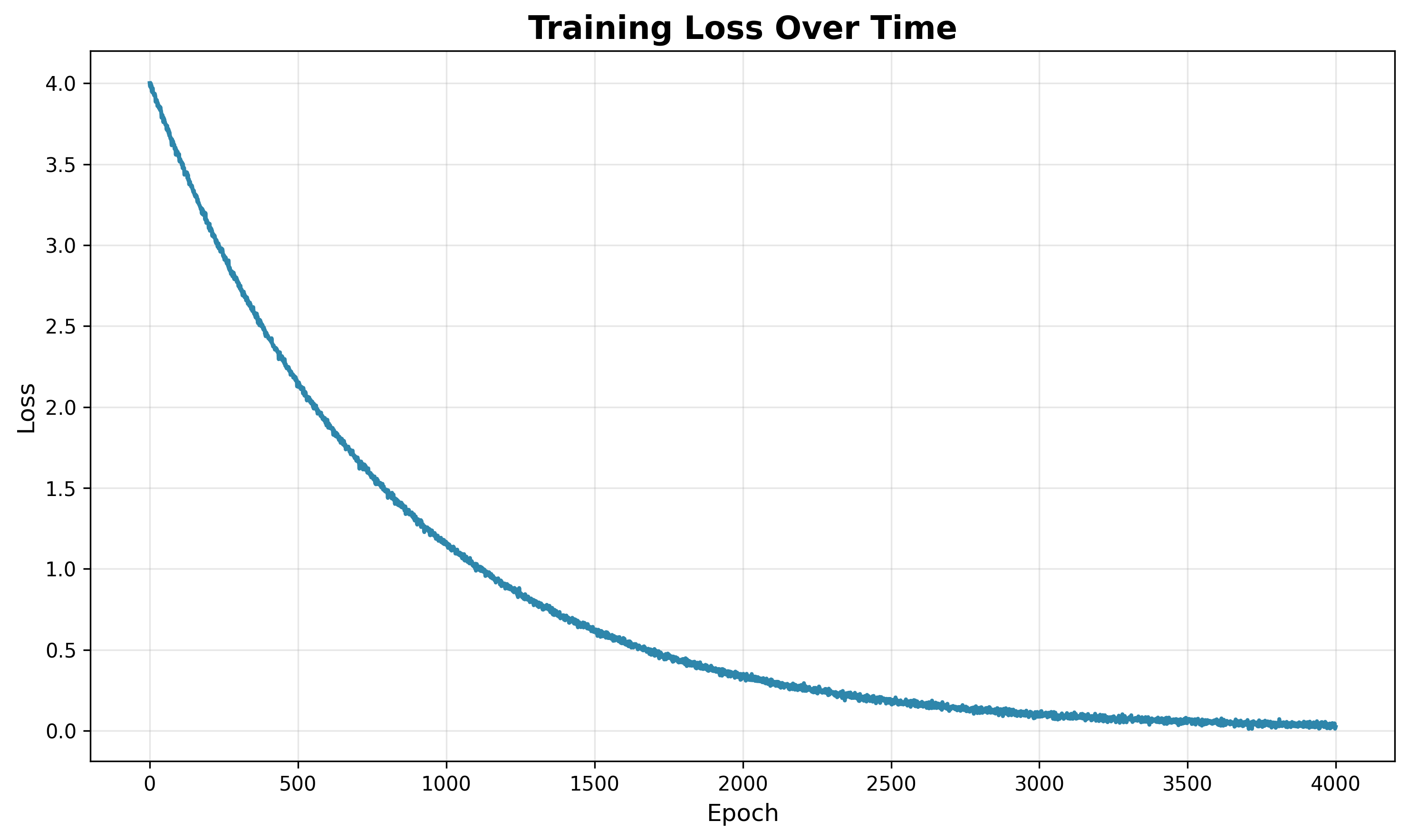 Training Loss